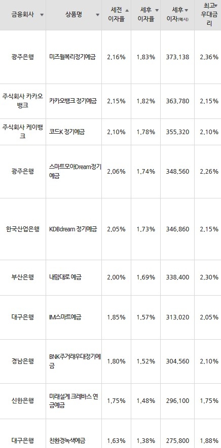 자료=금융감독원(24개월 1000만원 예치 시)