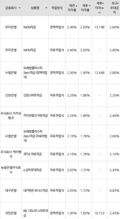 자료=금융감독원(10만원씩 12개월 적립 시)