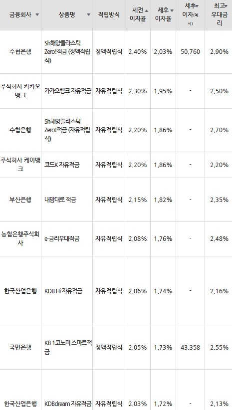 자료=금융감독원(10만원씩 24개월 적립 시)
