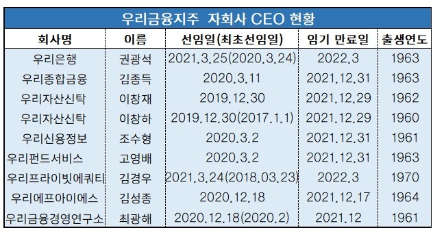 우리금융 자추위, 금명간 우리은행 등 8개 자회사 CEO 인사