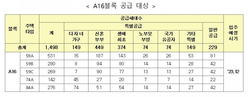 파주운정3 A16블록 공공분양주택 공급 대상표. / 자료제공=LH