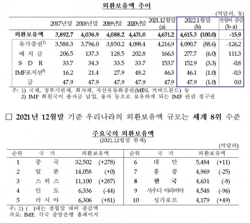 외환보유액 / 자료제공= 한국은행(2022.02.07)