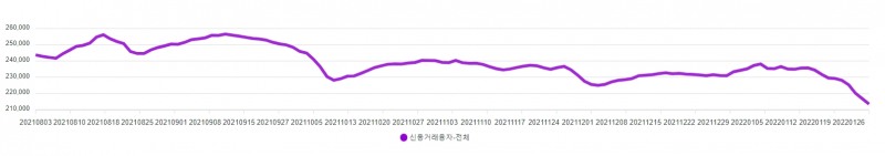 신용거래융자 잔고 추이 / 자료출처= 금융투자협회(2022.02.07 갈무리)