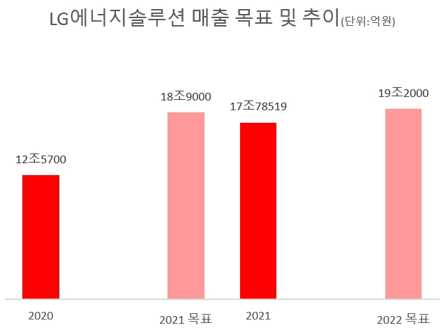 LG엔솔 "2022년 매출 목표 19.2조원"…배터리 투자 1.6배 늘린다
