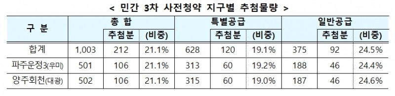 민간 3차 사전청약 지구별 추첨물량표. / 자료제공=국토교통부