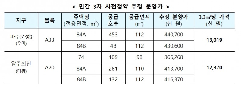 민간 3차 사전청약 추정 분양가표. / 자료제공=국토교통부