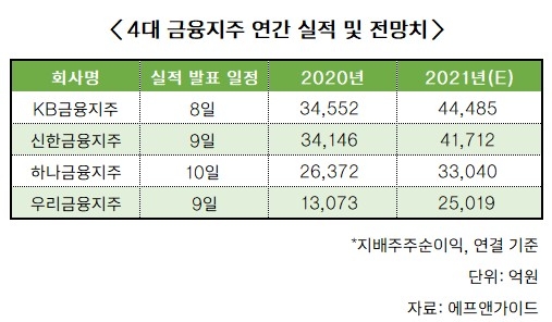 금융지주 실적발표 돌입…지난해 순익 14조 ‘역대 최대’