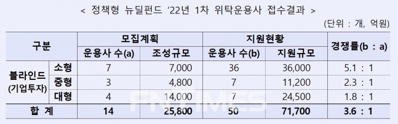 한국산업은행(회장 이동걸)은 한국성장금융(사장 성기홍)과 지난달 공고한 정책형 뉴딜펀드 ‘2022년도 1차 위탁운용사 선정계획’에 따른 운용사 제안서 접수 결과./자료=산업은행