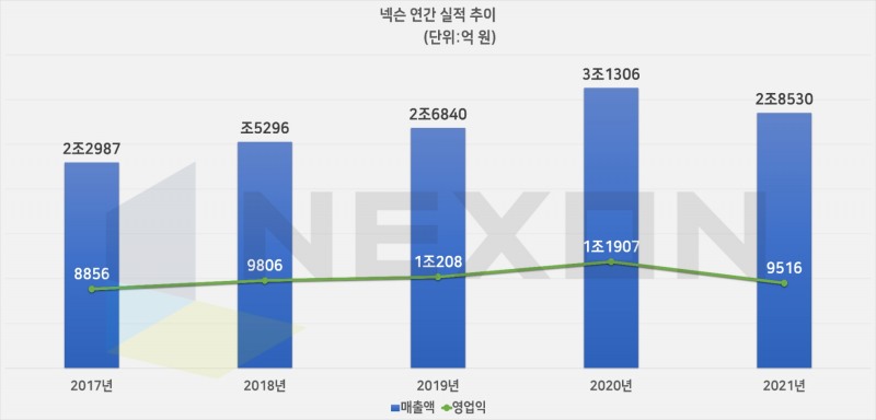 넥슨 연간 실적 추이. 자료=넥슨