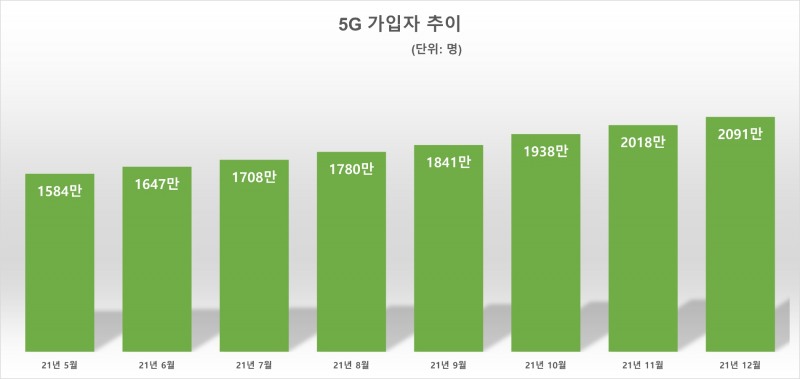 5G 가입자 추이. 자료=과학기술정보통신부