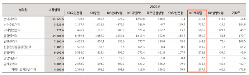 KB캐피탈의 2021년 주요 경영실적 지표. /자료제공=KB금융지주