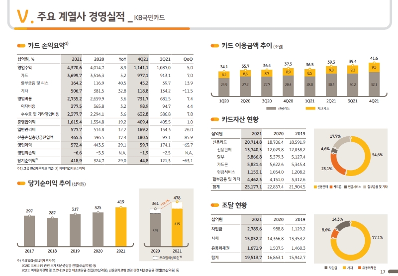 KB국민카드의 2021년 주요 경영실적 지표. /자료제공=KB금융지주