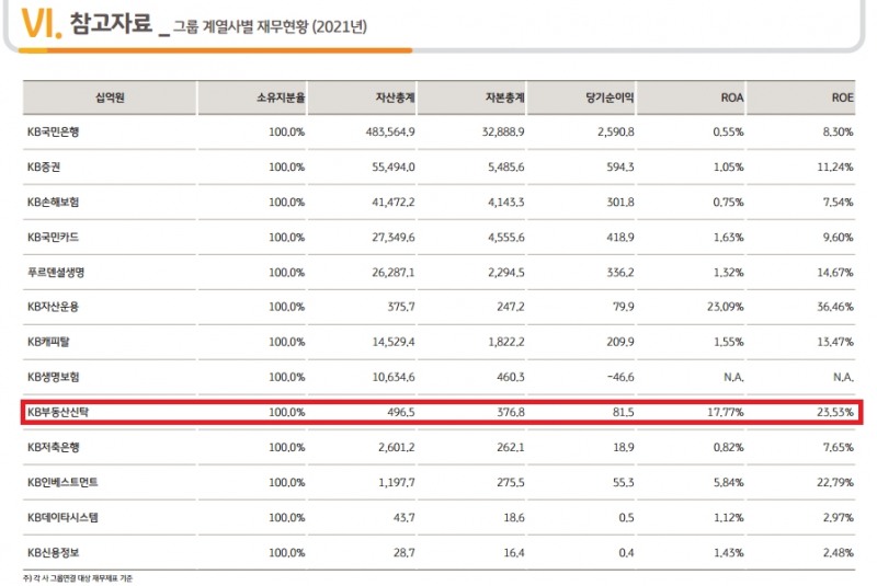 2021년 KB부동산신탁 재무현황. / 자료제공=KB금융그룹