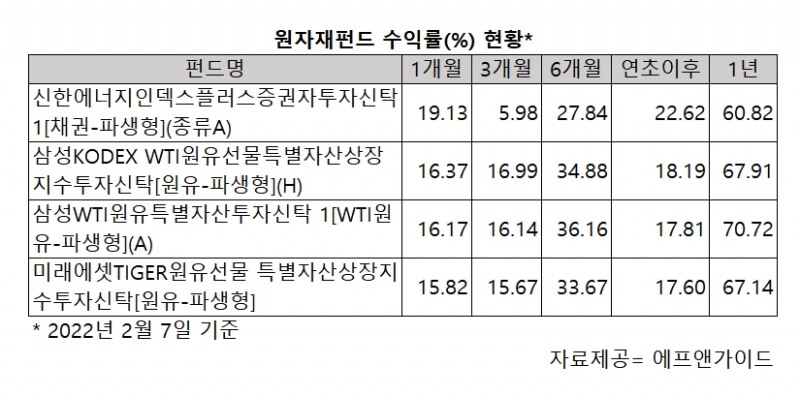 어깨 편 '원자재 펀드'…유가상승·공급망 불안에 '훨훨'