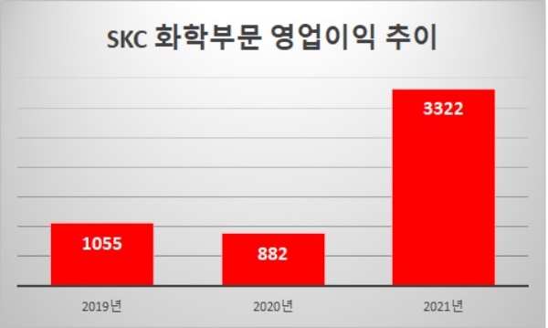 단위 : 억 원. 자료=SKC.