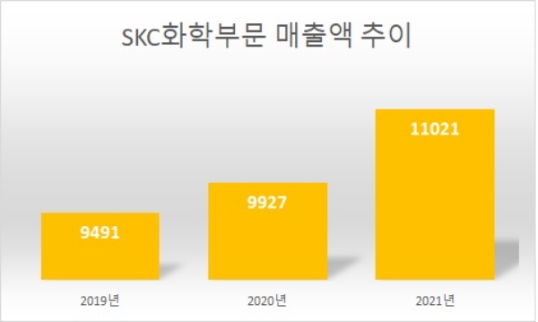 e단위 : 억 원. 자료=SKC.