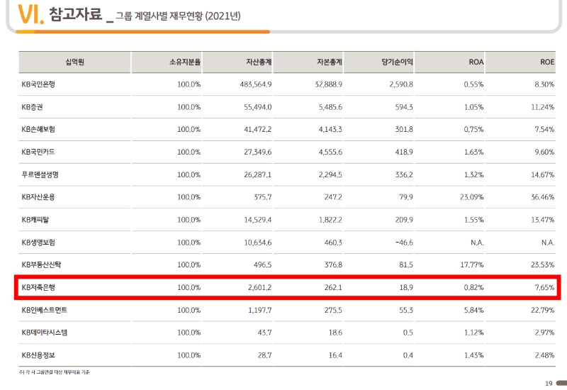 KB저축은행의 2021년 주요 경영 지표. /자료=KB금융지주
