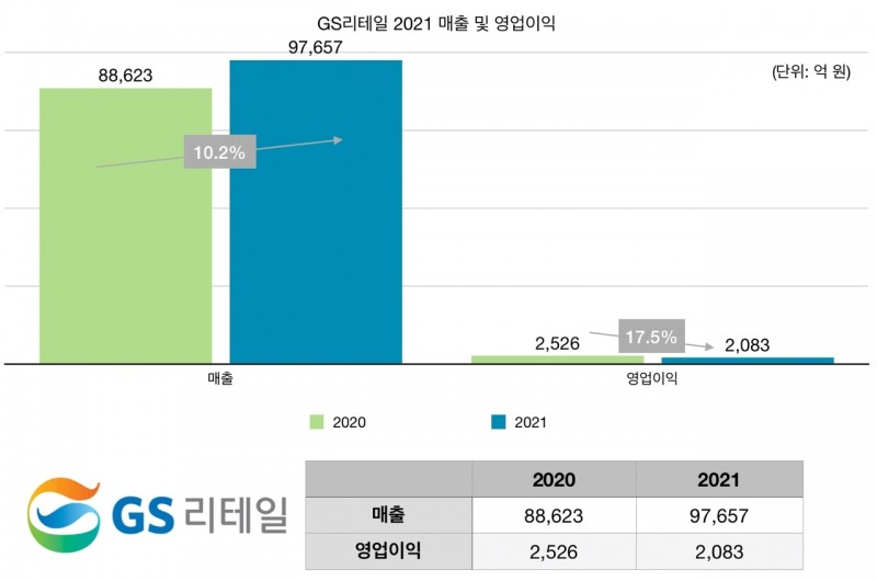 GS리테일 2021년 매출 및 영업이익 표./자료제공=GS리테일