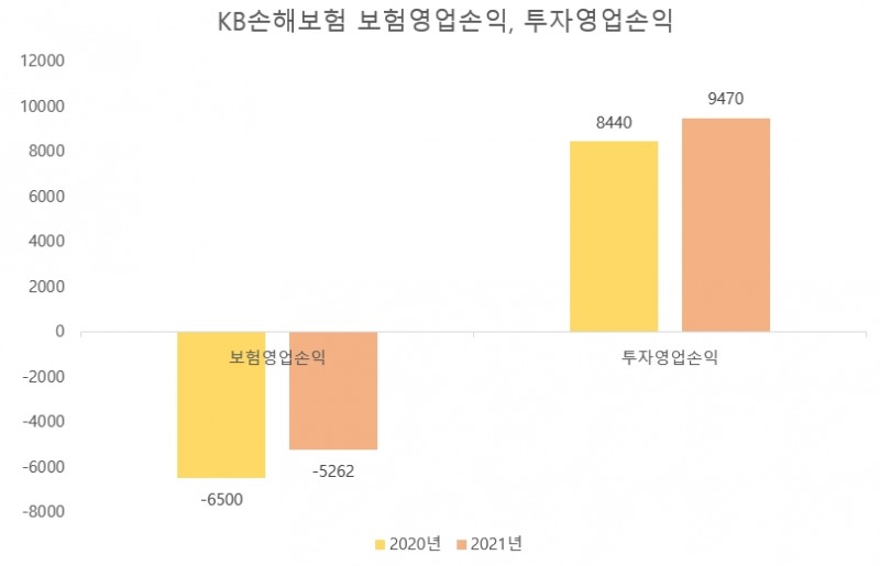 KB손해보험 보험영업손익, 투자영업손익 (단위: 억원)/자료제공= KB금융지주/ 그래픽= 한국금융신문