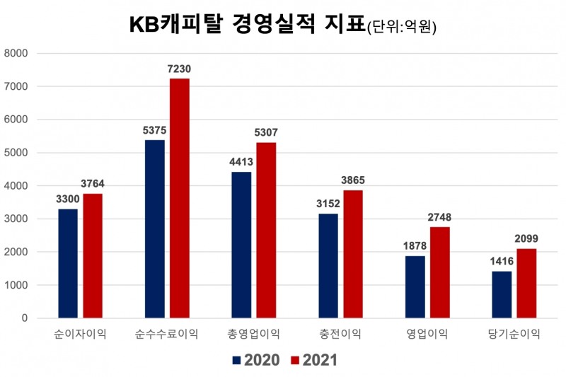 KB캐피탈의 2021년 주요 경영실적 지표. /자료제공=KB금융지주
