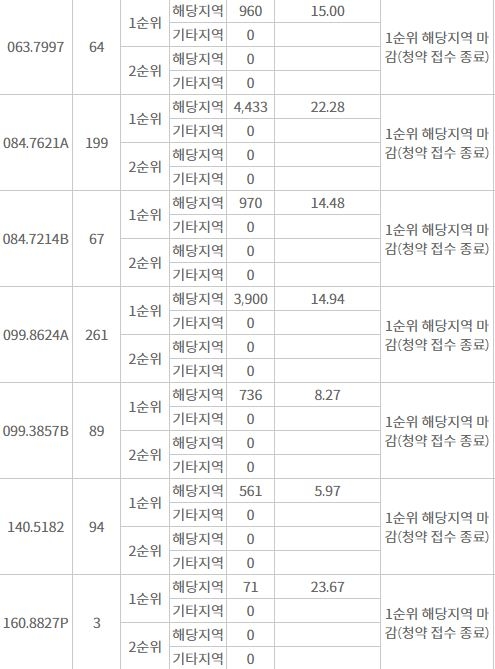 '더샵 청주그리니티' 주요 평형 해당지역 1순위청약 결과 (8일 밤 8시 기준) / 자료=한국부동산원 청약홈