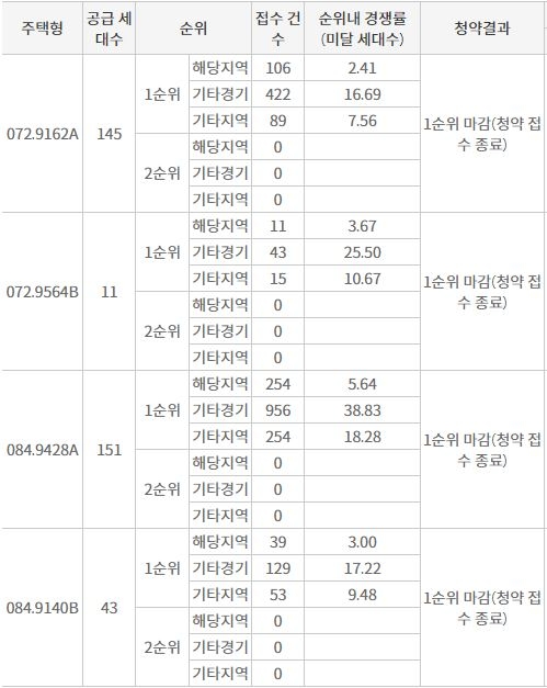 화성비봉 공공주택지구 B2블록 호반 써밋 1순위청약 접수 결과 (8일 밤 9시 기준) / 자료=한국부동산원 청약홈