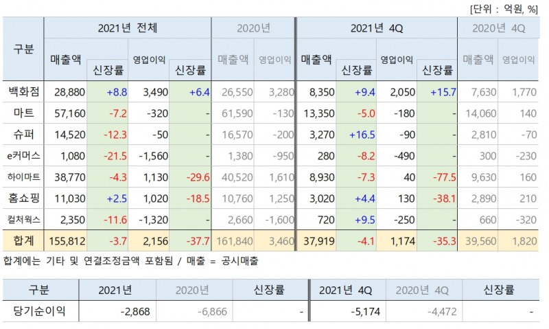 롯데쇼핑 사업부문별 매출·영업익.