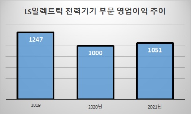 단위 : 억 원. 자료=LS일렉트릭.