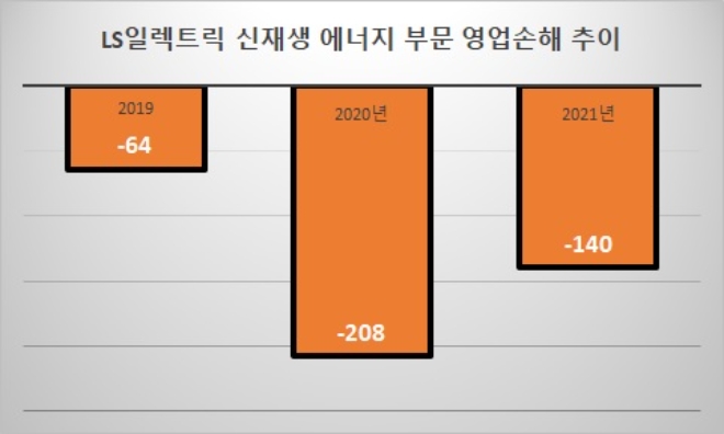 단위 : 억 원. 자료=LS일렉트릭.