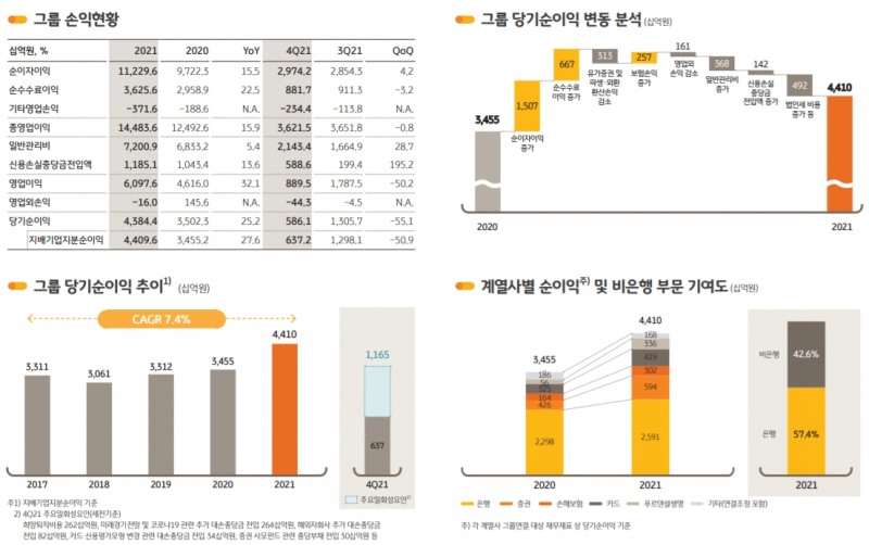 자료출처= KB금융지주 2021년 경영실적