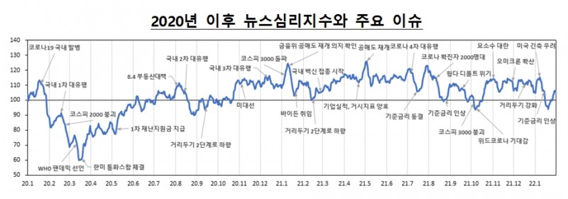 2020년 이후 뉴스심리지수와 주요 이슈 / 자료제공= 한국은행(2022.02.09)