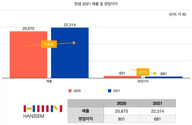 한샘 2021 매출 및 영업이익./자료제공=한샘