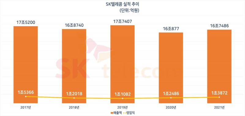 SK텔레콤 연간 실적 추이. 자료=SK텔레콤