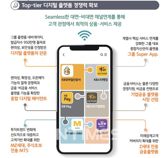 이재근 KB국민은행장은 올해 초 취임사를 통해 “차별화한 고객 경험을 제공하기 위해 KB스타뱅킹 등 KB 플랫폼을 금융뿐 아니라 고객 일상생활을 아우르는 ‘슈퍼 앱’으로 진화시켜 나가겠다”고 밝혔다./자료=KB금융그룹(회장 윤종규)