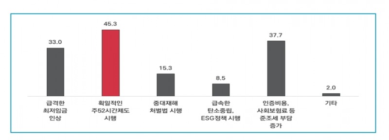 중기중앙회 '차기정부 중소기업 정책'에 대한 설문조사 가운데 '개선이 필요한 현정부 정책과제' 결과. 출처=중기중앙회.