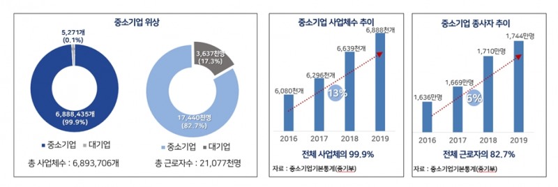2019년 국내 중소기업 현황. 출처=중기중앙회.