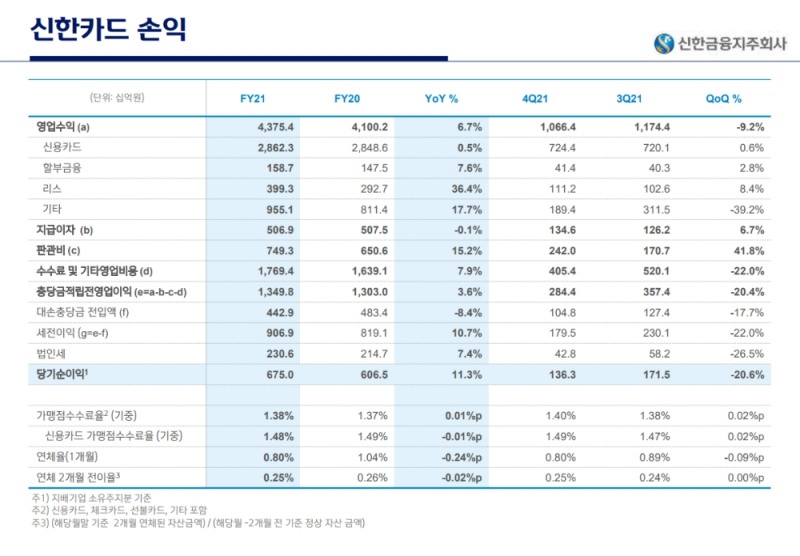 신한카드 2021년 실적. /자료제공=신한금융지주