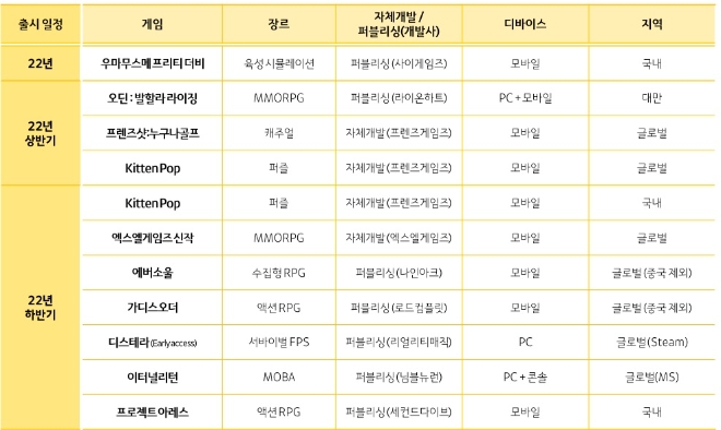 2022년 카카오게임즈 출시 예정 신작 리스트. 자료=카카오게임즈.
