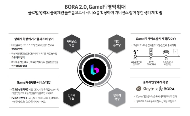 BORA 2.0 사업 개요도. 자료=카카오게임즈.