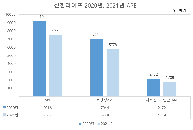 신한라이프 2020년, 2021년 APE.(단위:억원)/자료 제공= 신한금융지주/ 그래픽= 한국금융신문