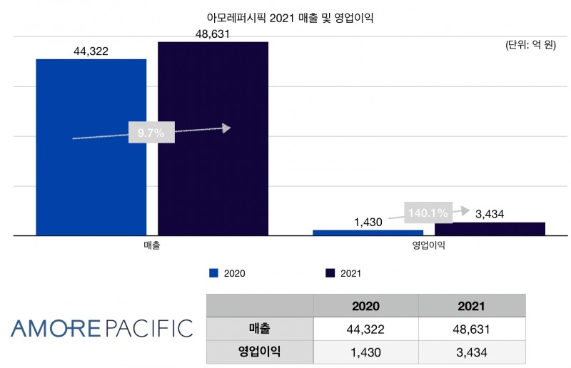 아모레퍼시픽그룹의 주력 계열사 아모레퍼시픽 2021 매출 및 영업이익./자료제공=아모레퍼시픽