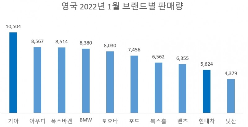 단위=대, 자료=SMMT, 기아.