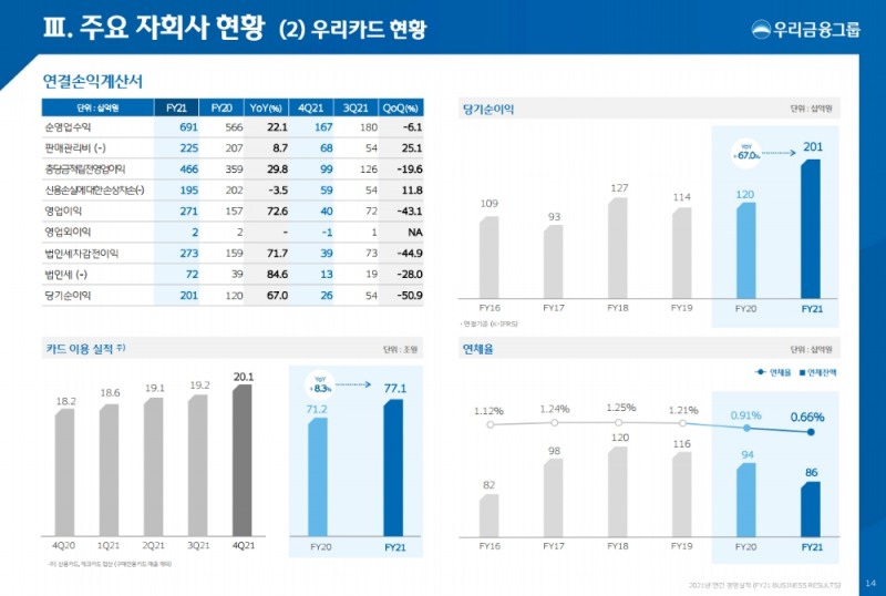 우리카드 2021 실적 현황. /자료제공=우리금융그룹
