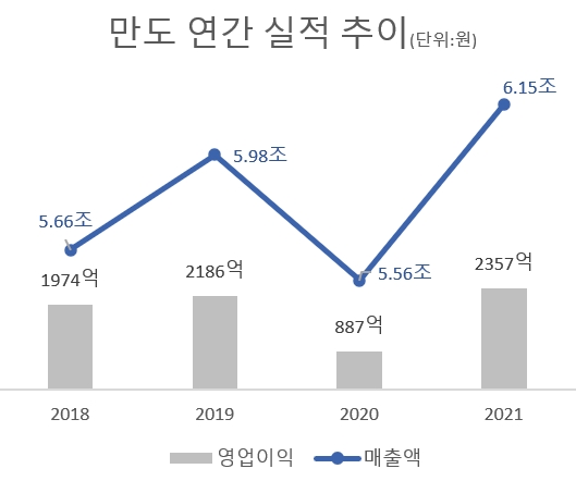 만도, 작년 영업익 2357억원…배당 재개 주당 800원