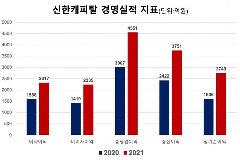 신한캐피탈의 2021년 주요 경영실적 지표. /자료제공=신한금융지주