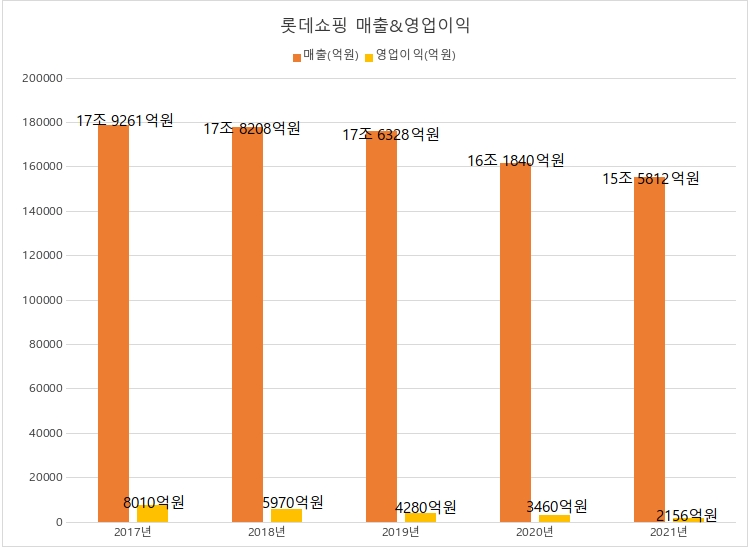 롯데쇼핑 매출&영업이익 표./ 사진제공 = 한국금융신문