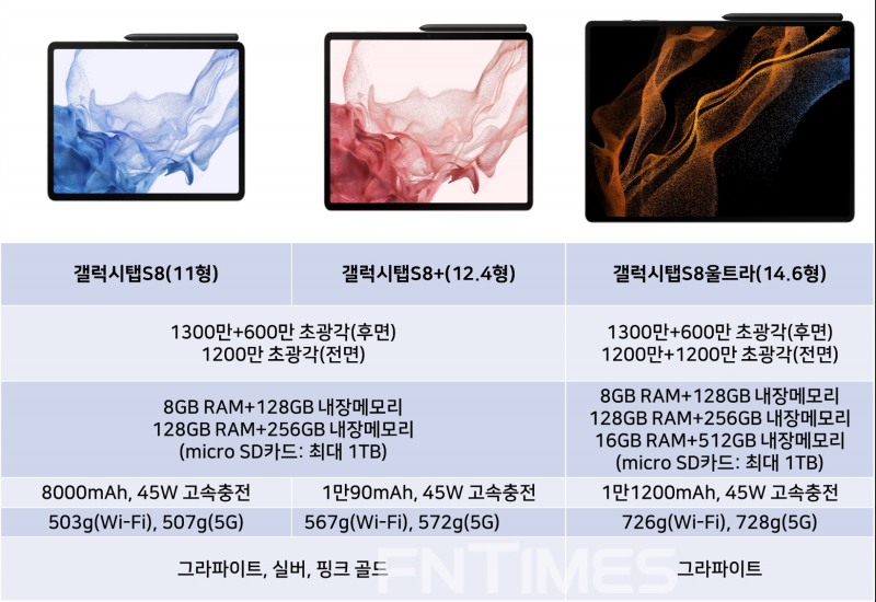 갤럭시탭S8 시리즈 세부 사양. 자료=삼성전자