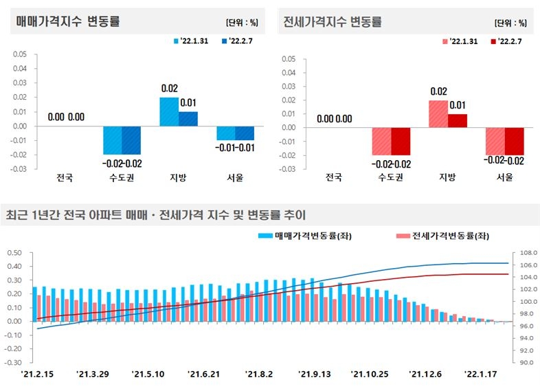 2월 1주 기준 전국 아파트 매매-전세가격 변동 추이 / 자료=한국부동산원