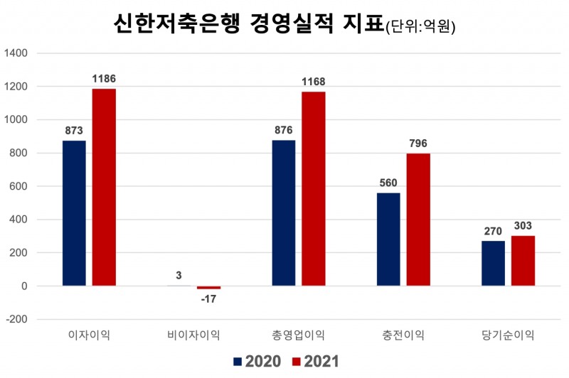 신한저축은행의 2021년 주요 경영실적 지표. /자료제공=신한금융지주