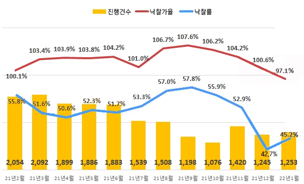 전국 아파트 경매 진행건수 및 낙찰가율, 낙찰률 추이 / 자료제공=지지옥션